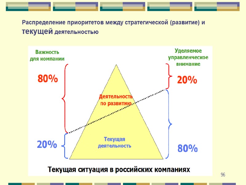 96 Распределение приоритетов между стратегической (развитие) и текущей деятельностью